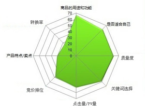 百度竞价转化率多少才合适