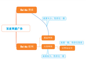 百度竞价账户关键词的状态有几种？