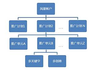 竞价新手谈企业做竞价推广需要思考的要点